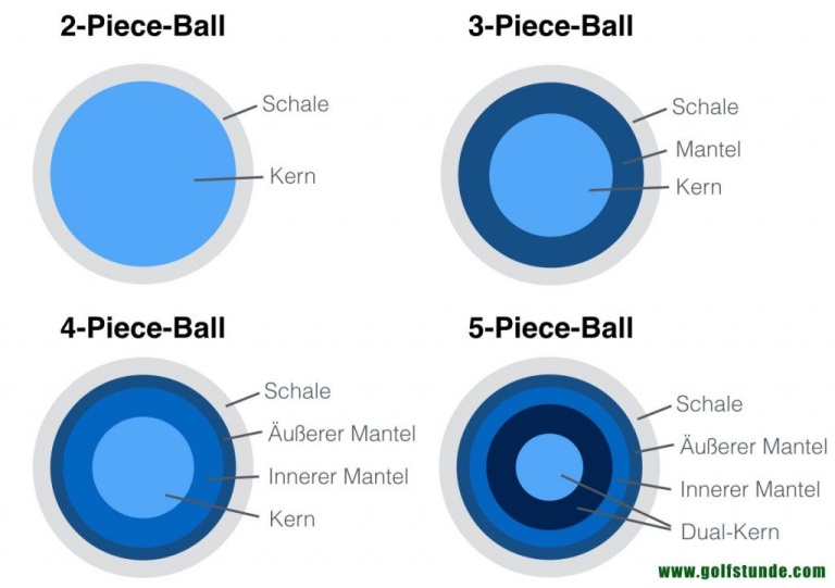 Golfball aufbau